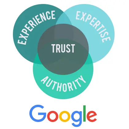 Google's E-E-A-T guideline for SEO stands for Experience, Expertise, Authority, and Trust
